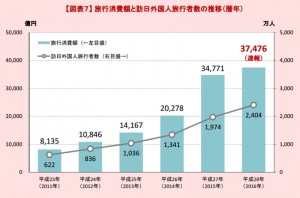 観光庁:報道資料より
