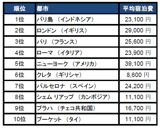 世界の人気観光地ランキング17 1位はバリ島 日本のトップ10では地方都市が大躍進 トリップアドバイザー トラベルボイス