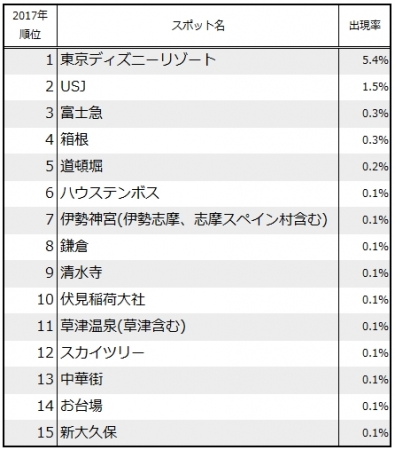 つぶやき分析でみる卒業旅行トレンド17 国内旅行が上昇 のんびり滞在や地元旅行の傾向も Nttデータ トラベルボイス