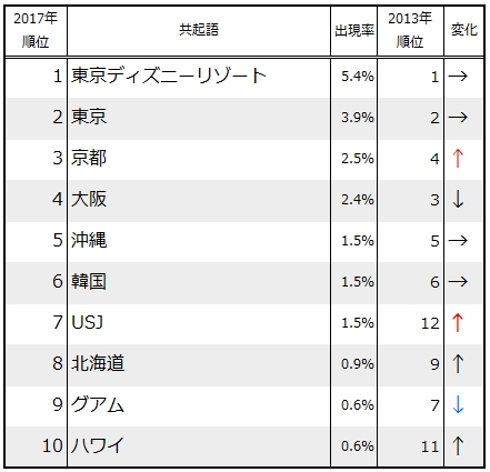 つぶやき分析でみる卒業旅行トレンド17 国内旅行が上昇 のんびり滞在や地元旅行の傾向も Nttデータ トラベルボイス