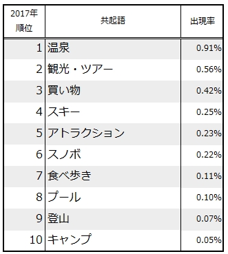 つぶやき分析でみる卒業旅行トレンド17 国内旅行が上昇 のんびり滞在や地元旅行の傾向も Nttデータ トラベルボイス