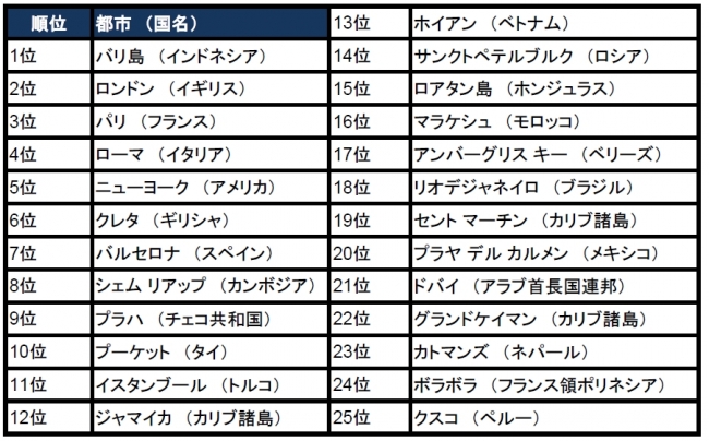 世界の人気観光地ランキング2017 1位はバリ島 日本のトップ10では