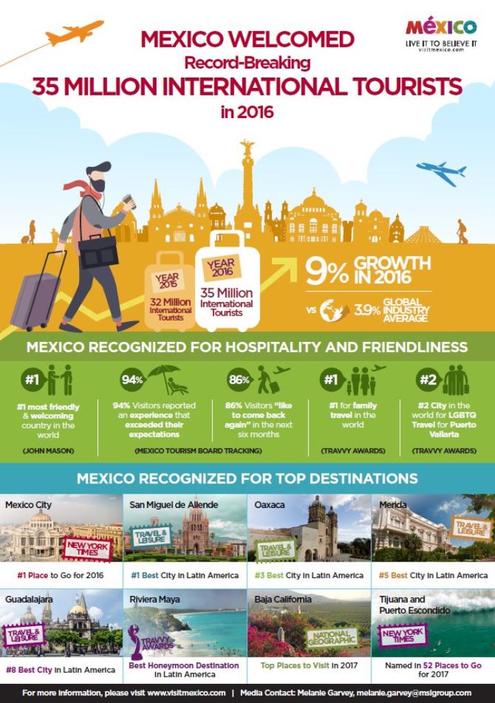 メキシコへの渡航者数が世界平均2倍で成長、観光局はリピーター増への施策強化