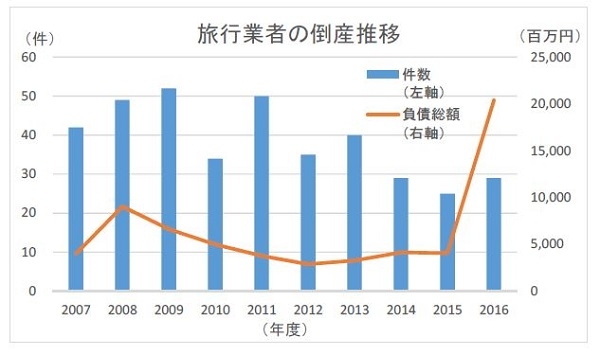 旅行業の倒産動向（2016年度）、負債総額は前年比5倍の約204億円に、てるみくらぶの倒産が最大要因に　―帝国データ