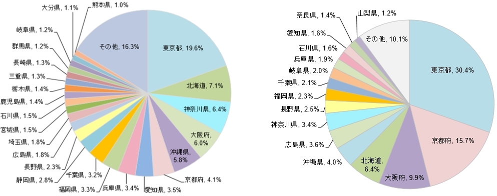 日本の観光地クチコミに変化 外国人の投稿が1 5倍に 日本人のランキング評価にも影響 トラベルボイス 観光産業ニュース