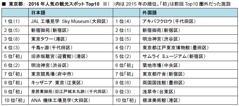 日本の観光地クチコミに変化 外国人の投稿が1 5倍に 日本人のランキング評価にも影響 トラベルボイス 観光産業ニュース