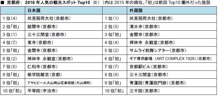 日本の観光地クチコミに変化 外国人の投稿が1 5倍に 日本人のランキング評価にも影響 トラベルボイス 観光産業ニュース