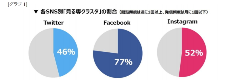 Snsで発信しない 見る専 女性 すぐに旅行を購入する予算は2万5225円 トレンダーズ トラベルボイス 観光産業ニュース