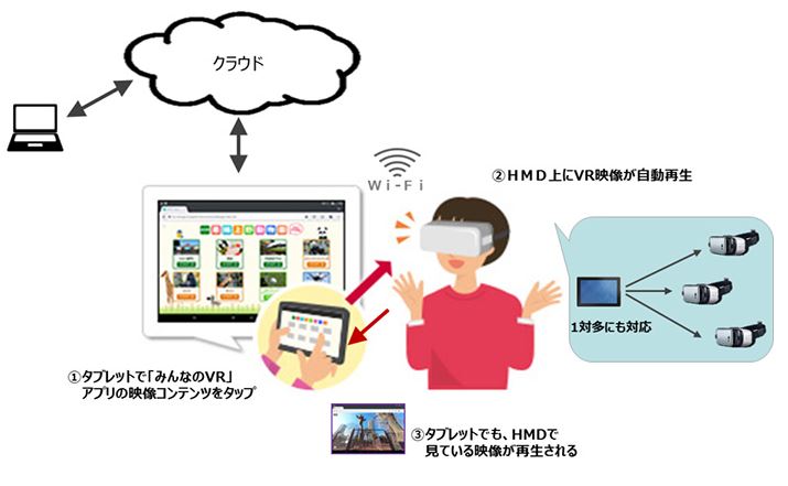 NTTドコモ、仮想現実（VR）活用を手軽にする自治体向け新サービス、遠隔地でコンテンツ体感ができる青森県の事例も