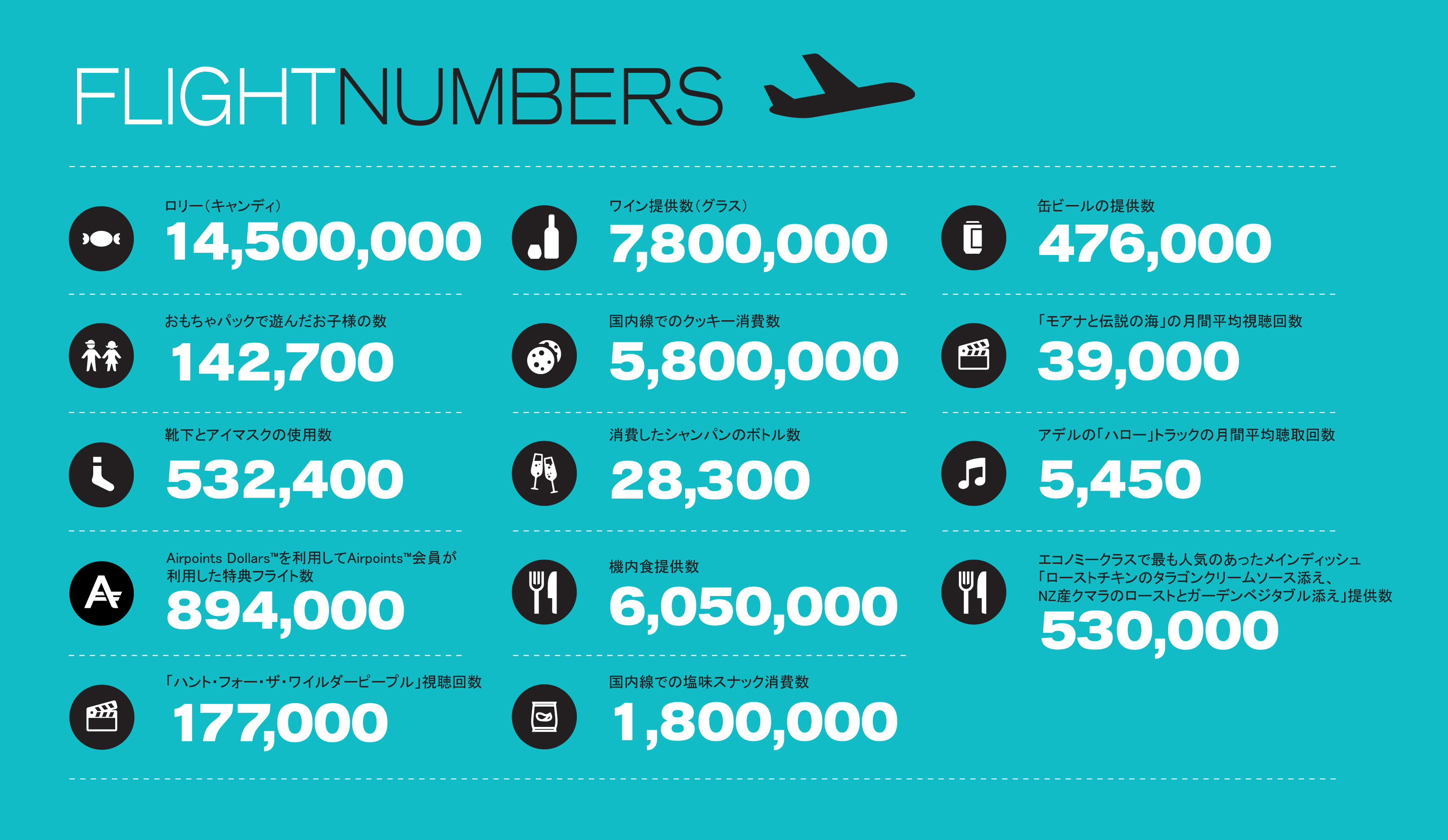 ニュージーランド航空、過去1年の機内データを公開、最も人気No.1機内食はチキン、機内映画は「モアナと伝説の海」