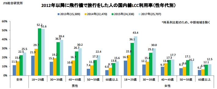 LCCの利用経験者は25％超に、従来の航空会社を利用する理由は「選べる便数が多いから」が4割 / 2017年8月 9日