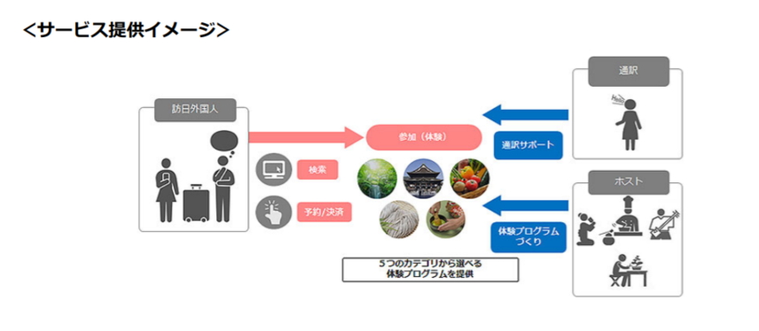 NTTドコモ、外国人向けに日本文化体験プログラムを提供、農業体験や街歩きなど