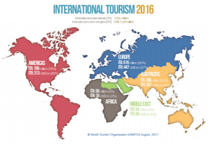 世界の国際観光収入、2016年は2.6％増の約1兆2200億ドル、トップは米国の2059億ドル　―UNWTO