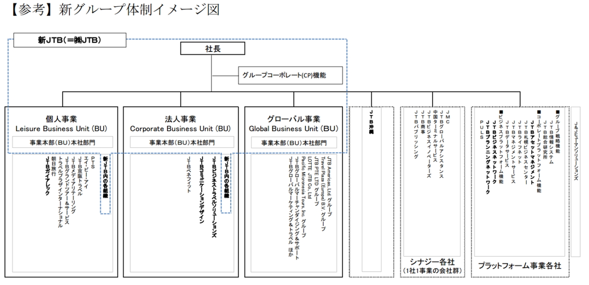 Jtbが社名変更 来年からジェイティービーから Jtb に グループ再編後の ビジネス旅行事業の統合 なども発表 トラベルボイス