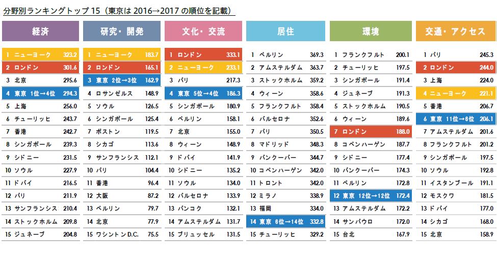 世界の都市ランキング2017 首位ロンドン 東京は3位 10年の変遷で