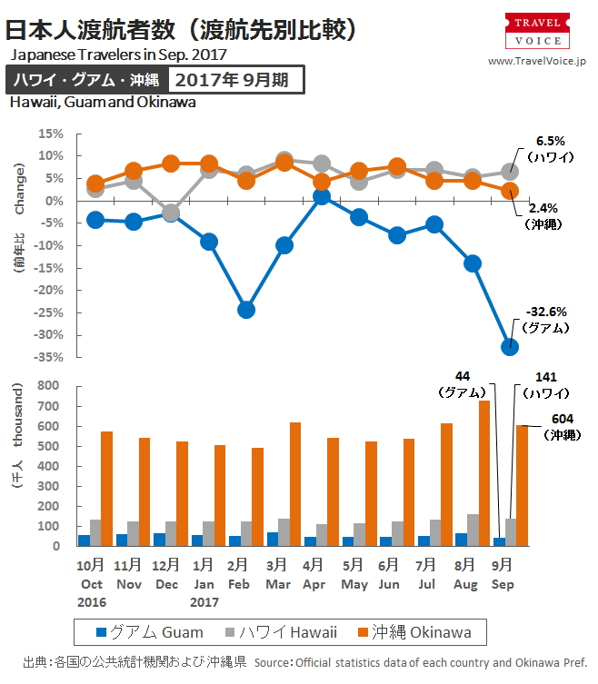 図解 ハワイ グアム 沖縄 日本人旅行者数の推移をグラフで比較してみた 17年9月 トラベルボイス 観光産業ニュース