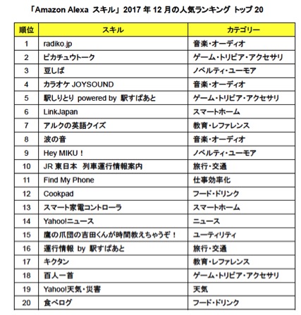 アマゾン音声応答スピーカー Alexaスキル の人気ランキング トップはラジオ番組の聴取 上位にピカチューや豆しばと会話など トラベルボイス