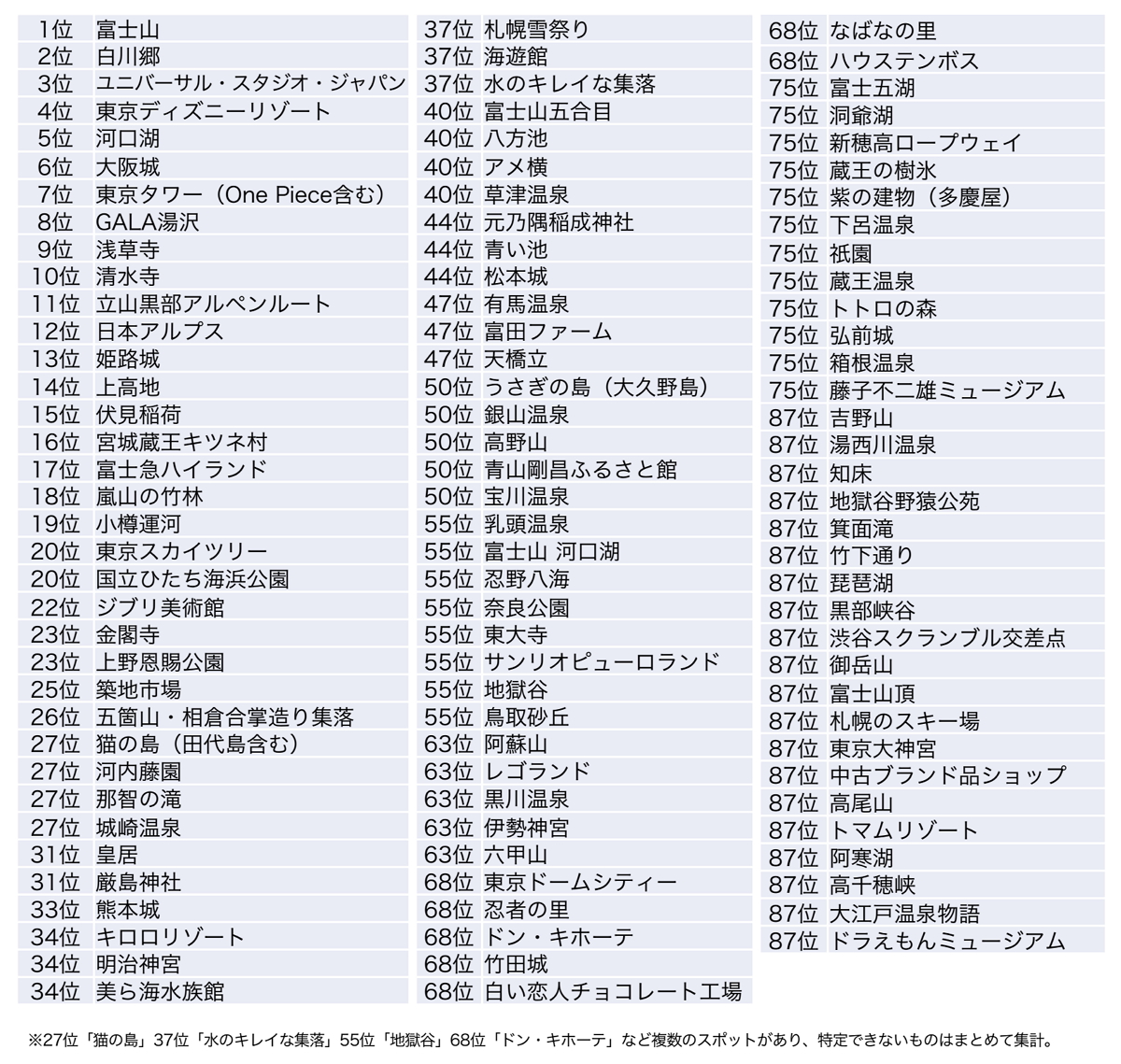 タイ人の訪日旅行で人気スポットが地方にも拡大 人気2位に 白川郷 アクセス不便でも自力で なんとか行く が7割に トラベルボイス