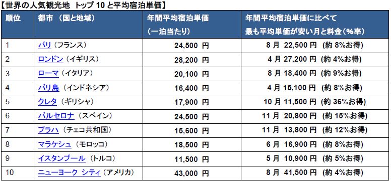 クチコミで選んだ世界の観光地ランキング18 1位はパリ 18位に東京 トリップアドバイザー トラベルボイス