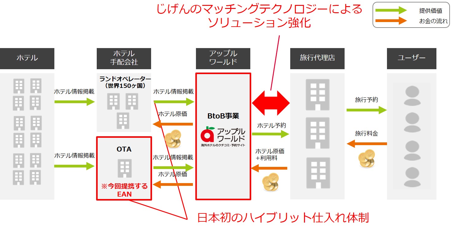 アップルワールド、エクスペディアと提携、BtoB向けホテル予約システムで トラベルボイス（観光産業ニュース）