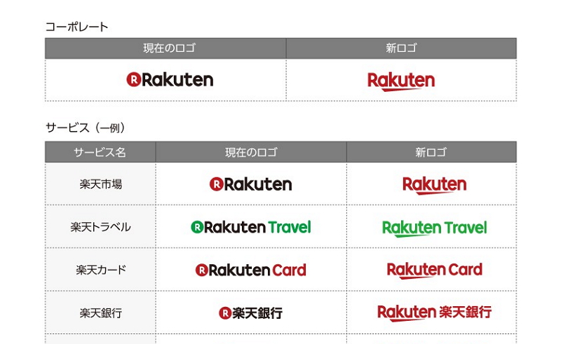 楽天 統一ロゴをリニューアル 楽天トラベルなど各種サービスも トラベルボイス