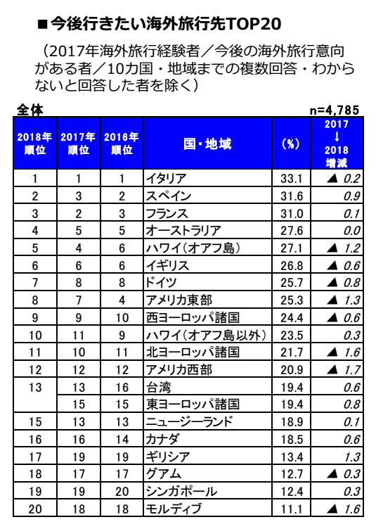 日本人の海外旅行で満足度トップは スペイン 今年行きたい旅先1位は イタリア リクルート海外旅行調査18 トラベルボイス 観光産業ニュース