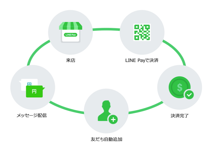 LINEが決済機能などサービス拡充を続々、中小店舗向けでは手数料無料に、ショッピングでは「画像検索」機能も