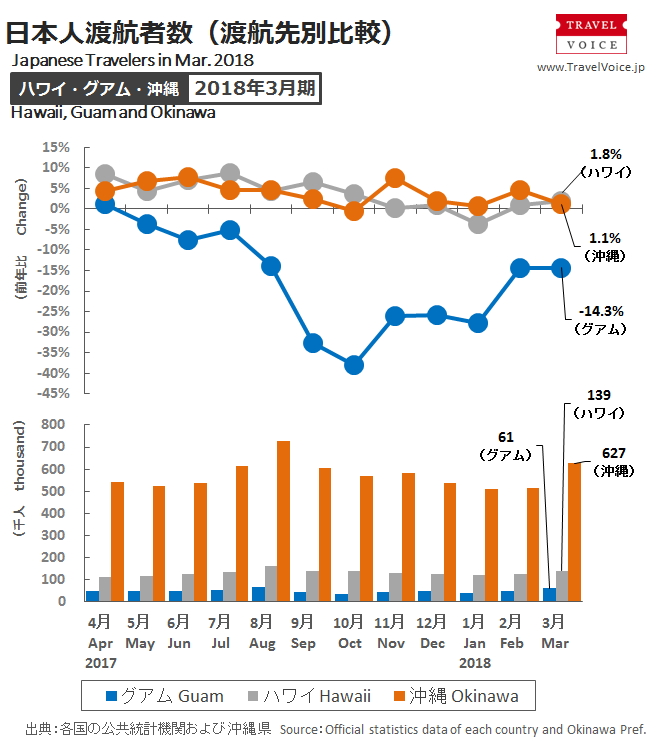 図解 ハワイ グアム 沖縄 日本人旅行者数の推移をグラフで比較してみた 18年3月 トラベルボイス 観光産業ニュース