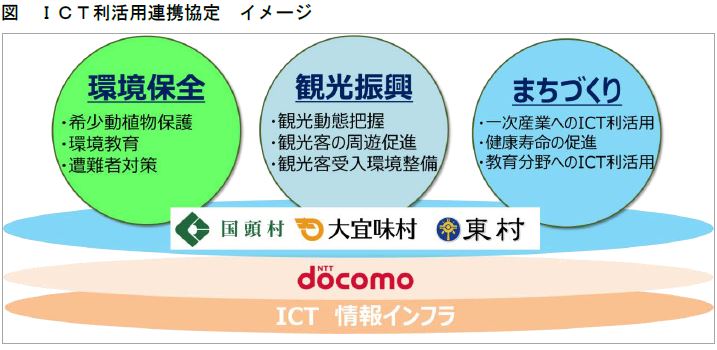 NTTドコモと沖縄本島北部3村が連携協定、ICT活用で「やんばるの森」の保護や観光振興などで