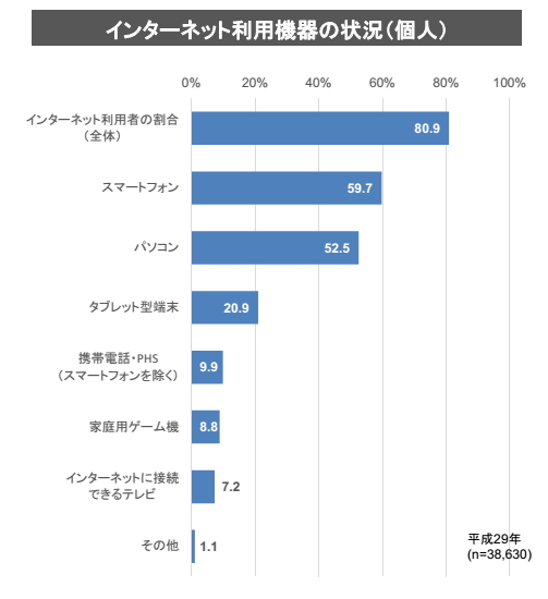 ネット利用の端末でスマホが初めて Pc超え 代はスマホが9割 60代以上はパソコンに軍配 総務省 トラベルボイス