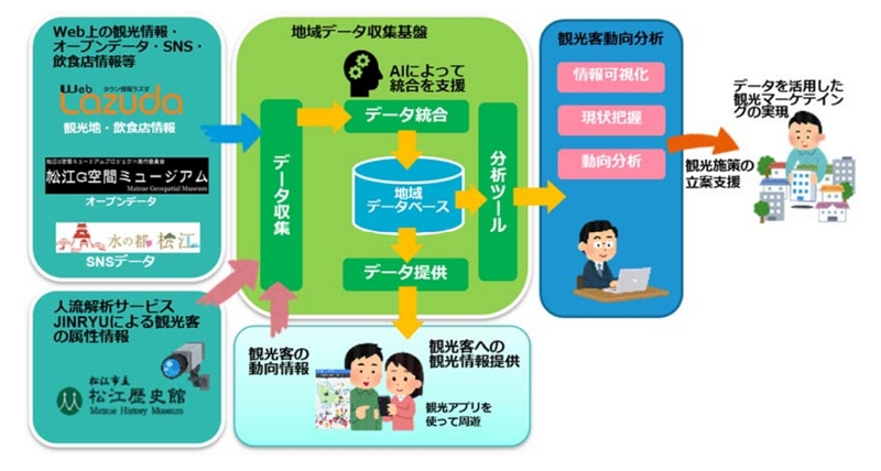 島根県松江市、日本ユニシスと共同で観光マーケティングの実証実験、AIとIoTで効果測定の有効性を検証