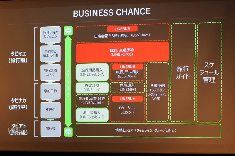 LINEがトラベル事業の戦略発表、「LINEポイント還元」や「タビアト」でのシェア獲得など