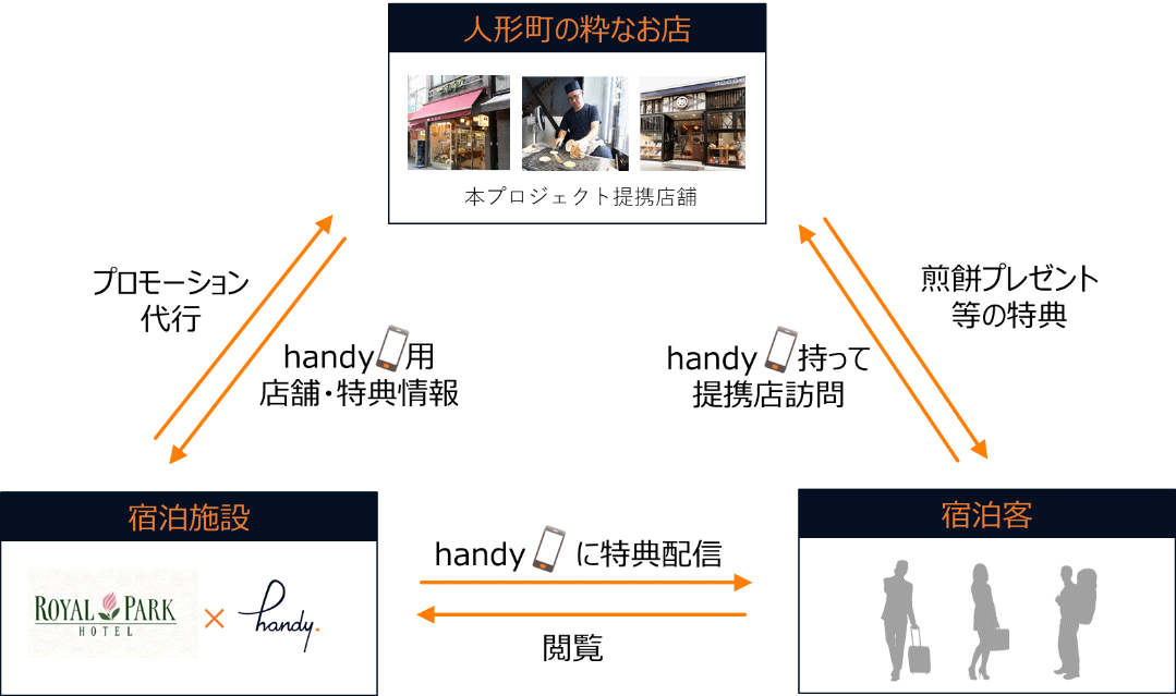 スマホ無料貸出し「handy」とロイヤルパークホテル、ホテル客室スマホで近隣店舗の割引情報を配信、人形町・日本橋の回遊性促進へ