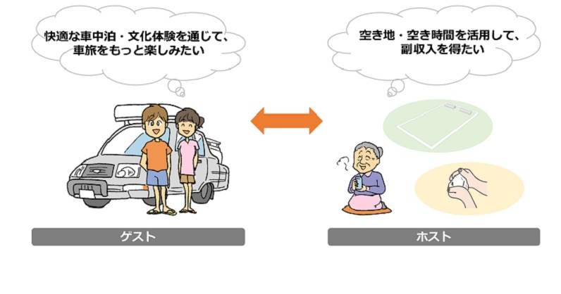 車中泊する旅行者と駐車場ホストつなぐアプリ「Carstay」が誕生、イベント時や訪日客の利用狙う