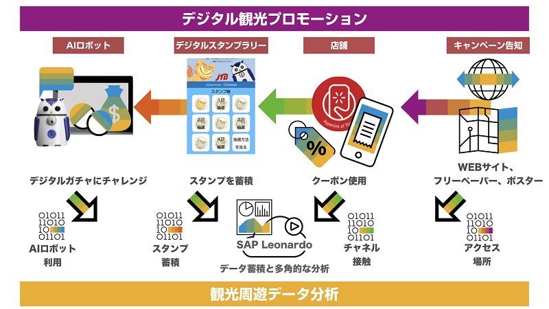 JTB、デジタル観光プロモーションで実証実験、スマホのスタンプラリーで周遊観光の促進へ