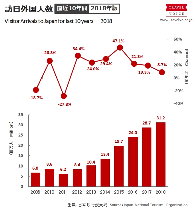 【図解】2018年の訪日外国人数は8.7％増3119万人に、自然災害による落ち込みは回復傾向（直近10年比較グラフ