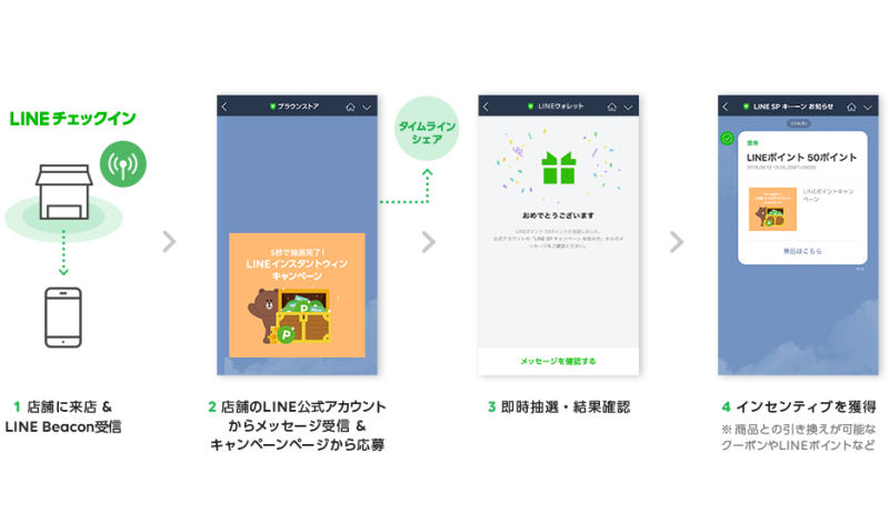 LINE、実店舗に「LINEチェックイン」サービスを提供、その場でキャンペーン告知や参加を可能に