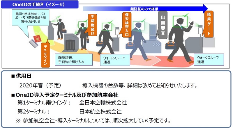 成田空港、2020年に「顔パス」搭乗手続きを開始、顔認証技術の導入でパスポート提示を不要に