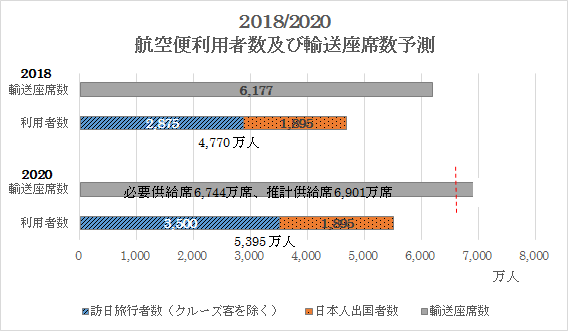 政府目標の訪日客4000万人達成のために足りない航空座席は600万席、2018年度の国際線は5%増の6177万席に　－ANA総研が試算