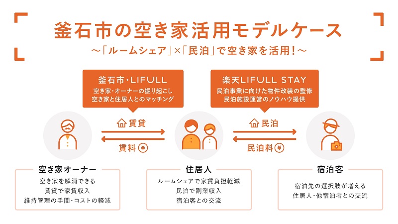 岩手県釜石市、空き家活用で「民泊」✕「ルームシェア」を開始、楽天らと