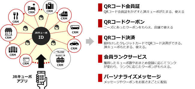 JR九州、ポイントサービスで決済環境の構築へ、スマホアプリでクーポン提供からキャッシュレス決済まで