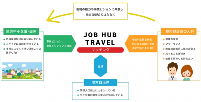 パソナ、「旅するようにはたらく」をコンセプトに都市部人材を地方企業へ、仲介サービスを開始