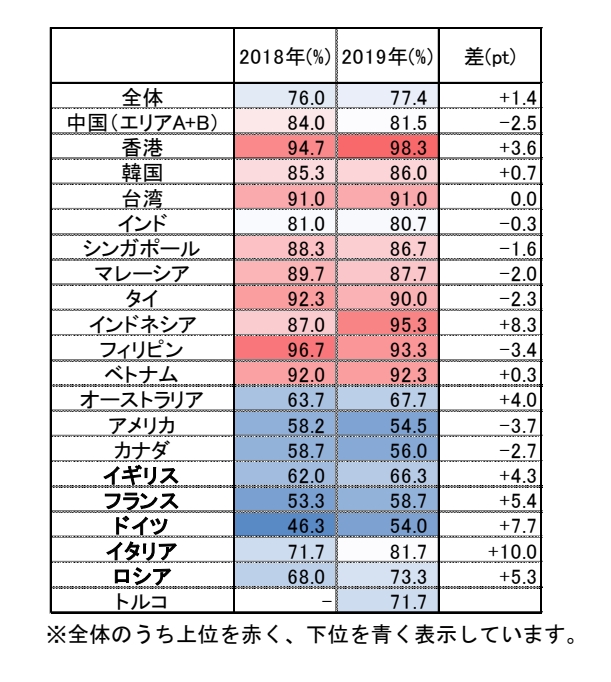 日本の好感度ランキング2019、「日本に行きたい」トップは香港、訪日旅行の阻害要因に「自然災害」も トラベルボイス（観光産業ニュース）