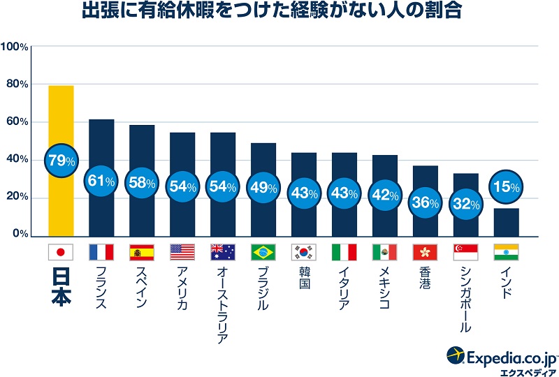出張時に休暇を付け足す ブレジャー 日本で知っている人は2割 してみたい理由は 交通費 がトップ トラベルボイス