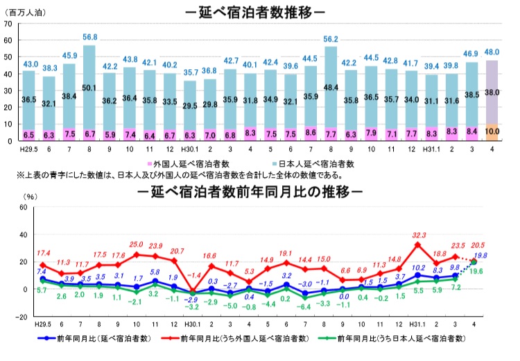 3月の外国人宿泊者数 2割増の8万人泊 インドやベトナムの伸び顕著 日本人も好調 観光庁 19年3月速報 トラベルボイス