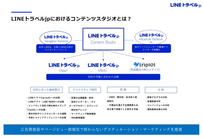 LINEトラベルjp、自治体・DMO向けの観光マーケティング支援を強化、コンテンツスタジオを設立