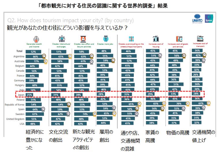 観光庁、オーバーツーリズム問題を重要課題として取り組みへ、現状と今後をとりまとめ