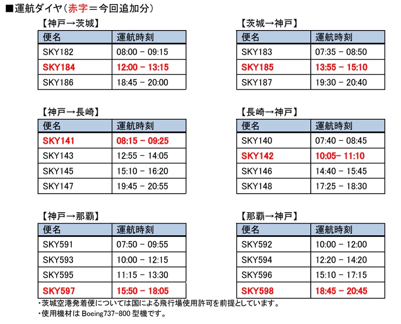 スカイマーク 神戸線を拡充 茨城 長崎 那覇路線を1往復増便へ 8月1日から トラベルボイス 観光産業ニュース