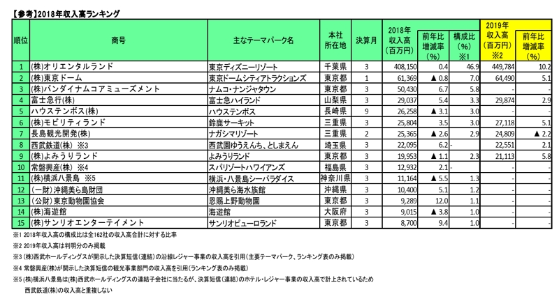 遊園地とテーマパークの業績 18年度の収入トップは オリエンタルランド の4081億円 帝国データバンク トラベルボイス