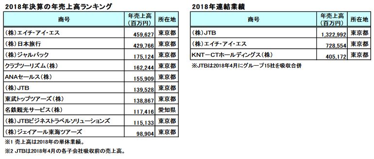 Jtb 株価